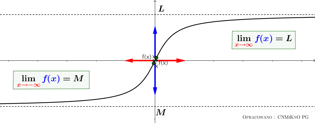 Granica właściwa funkcji w nieskończoności (wg Heinego)