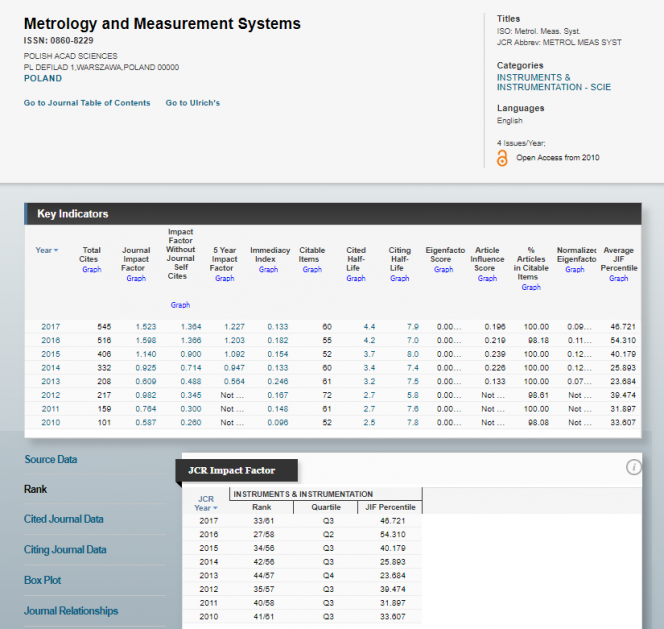 rzut ekranu Impact Factor czasopisma Metrology and Measurement Systems